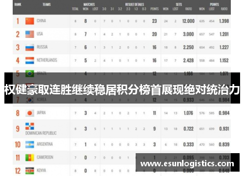 权健豪取连胜继续稳居积分榜首展现绝对统治力